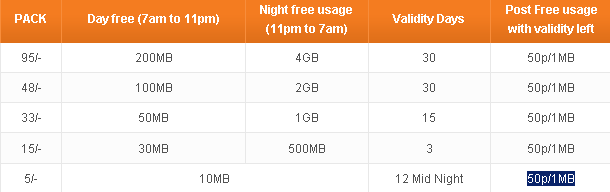 Tata Docomo Recharge Chart