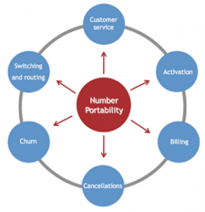 Mobile Number Portability Mobile Number Portability