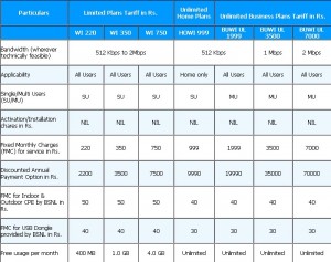 BSNL WiMax tariff plans BSNL WiMax tariff plans